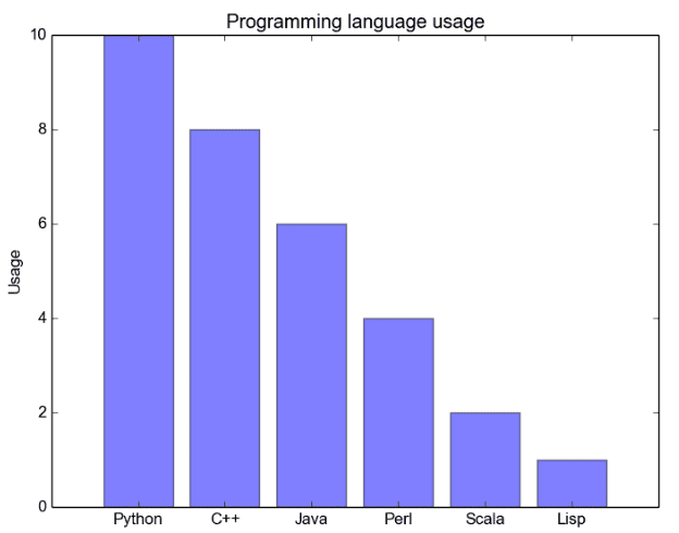07 Most Popular Programming Languages You Must Learn in 2020