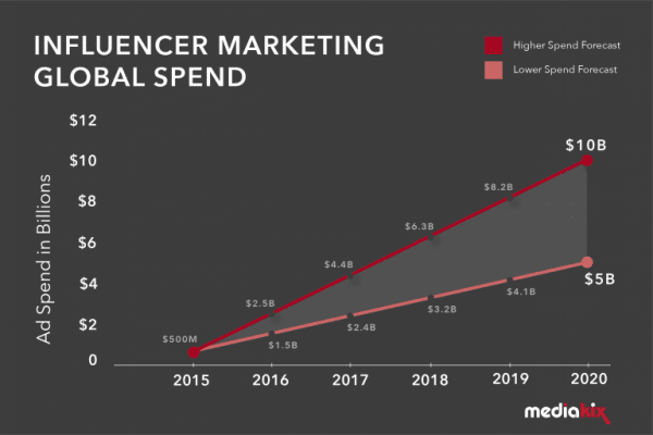 Influencer Marketing in 2020:The Real Change