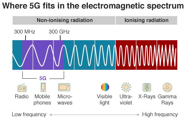 How 5G radiation Impacts You?