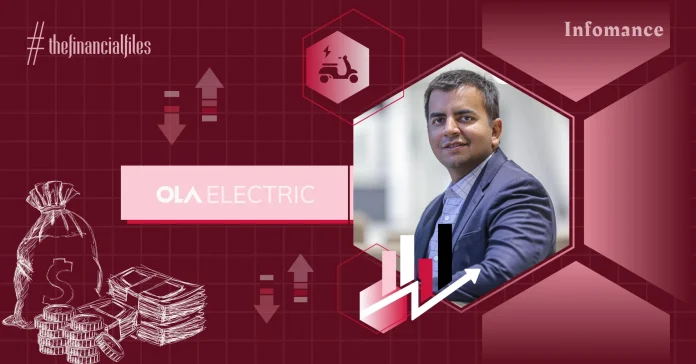 Ola Electric's Losses Jump 43% QoQ, Rs 1,214 Cr Revenue In Q2