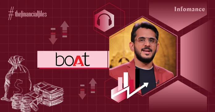 boAt's Losses Drop 47% YoY, Rs 3,122 Cr Revenue In FY24